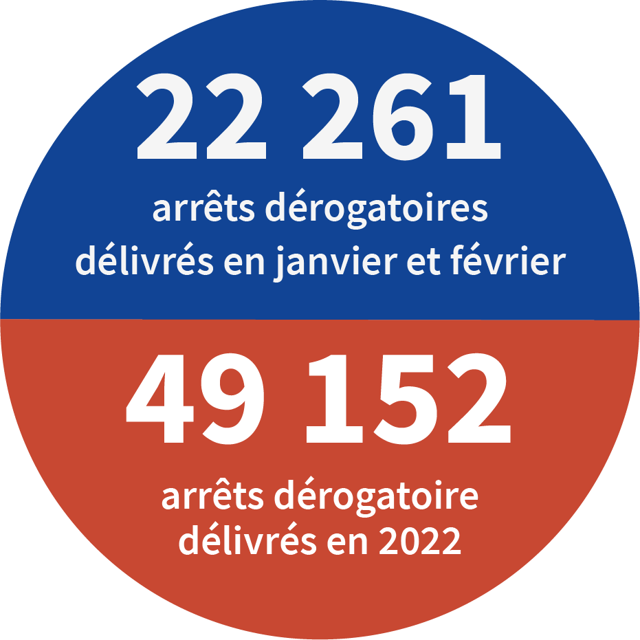 22261 arrêts dérogatoires délivrés en janvier et février pour 49152 arrêts dérogatoire délivrés en 2022